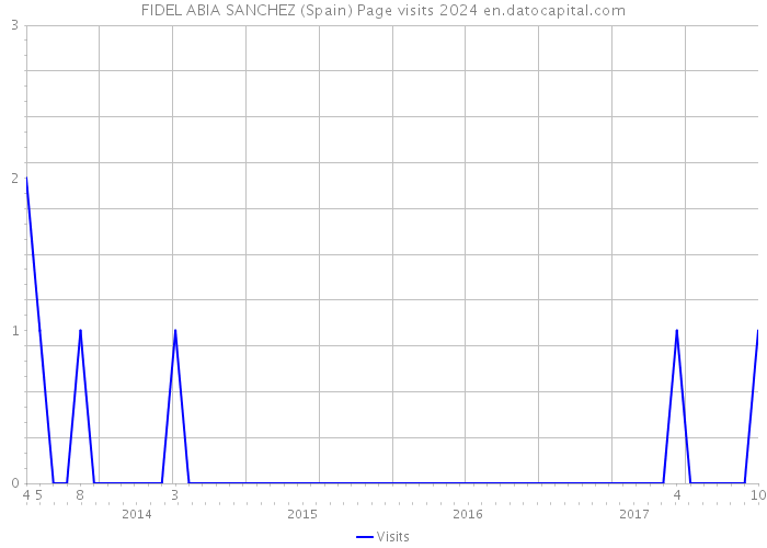 FIDEL ABIA SANCHEZ (Spain) Page visits 2024 