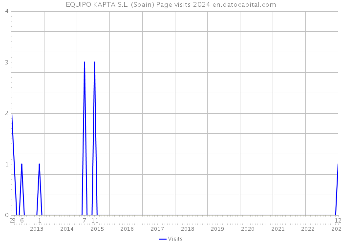 EQUIPO KAPTA S.L. (Spain) Page visits 2024 
