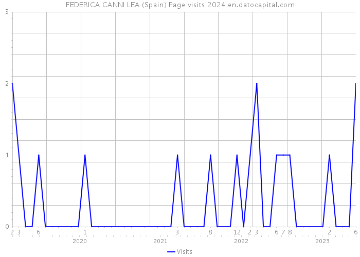 FEDERICA CANNI LEA (Spain) Page visits 2024 