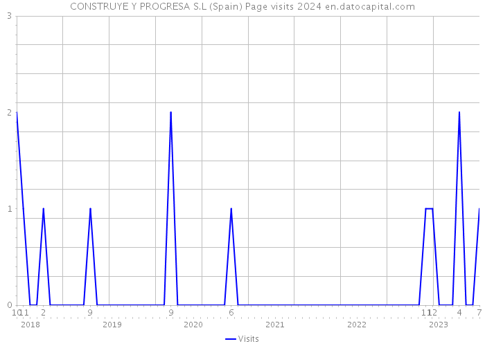 CONSTRUYE Y PROGRESA S.L (Spain) Page visits 2024 