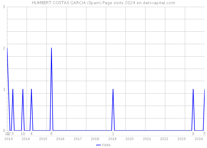 HUMBERT COSTAS GARCIA (Spain) Page visits 2024 