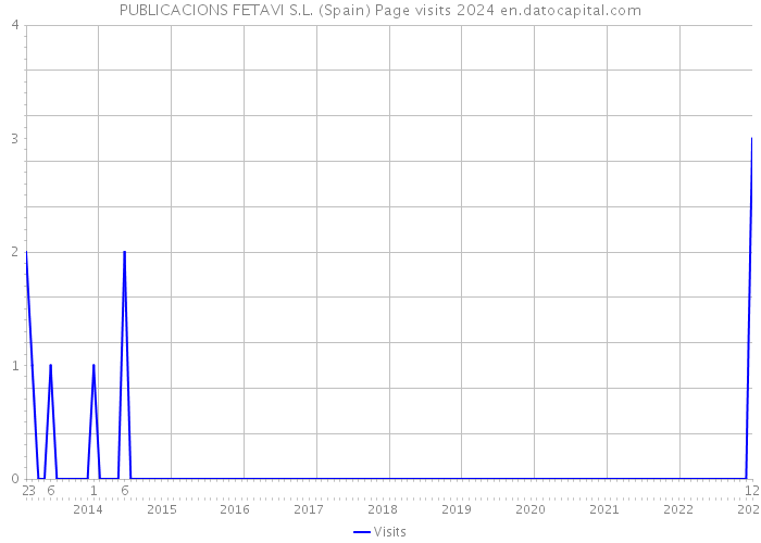 PUBLICACIONS FETAVI S.L. (Spain) Page visits 2024 
