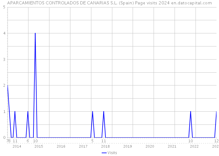APARCAMIENTOS CONTROLADOS DE CANARIAS S.L. (Spain) Page visits 2024 