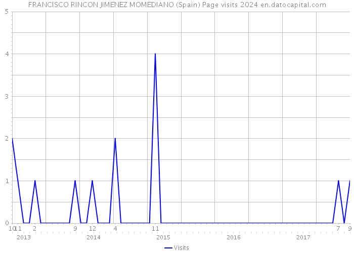 FRANCISCO RINCON JIMENEZ MOMEDIANO (Spain) Page visits 2024 