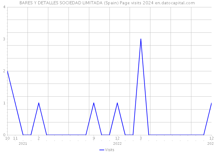 BARES Y DETALLES SOCIEDAD LIMITADA (Spain) Page visits 2024 