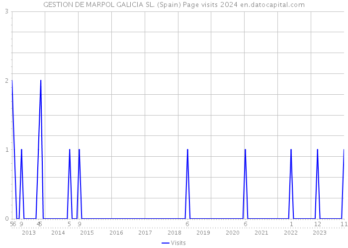 GESTION DE MARPOL GALICIA SL. (Spain) Page visits 2024 