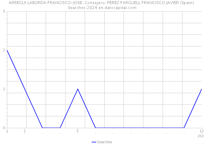 ARREGUI LABORDA FRANCISCO-JOSE. Consejero: PEREZ FARGUELL FRANCISCO JAVIER (Spain) Searches 2024 