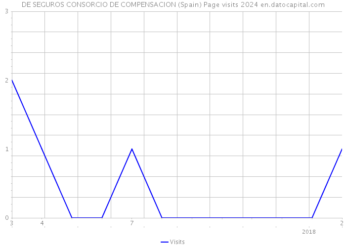 DE SEGUROS CONSORCIO DE COMPENSACION (Spain) Page visits 2024 