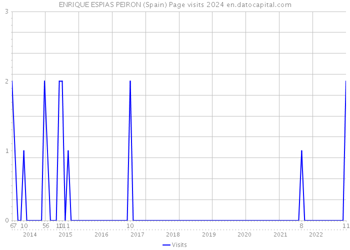 ENRIQUE ESPIAS PEIRON (Spain) Page visits 2024 
