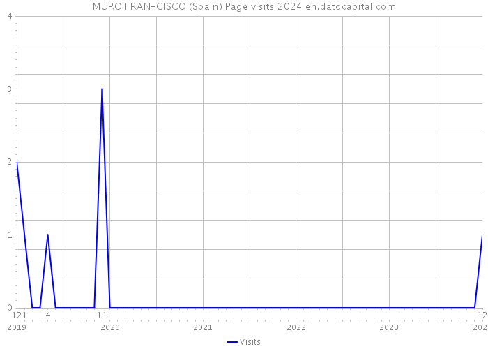 MURO FRAN-CISCO (Spain) Page visits 2024 