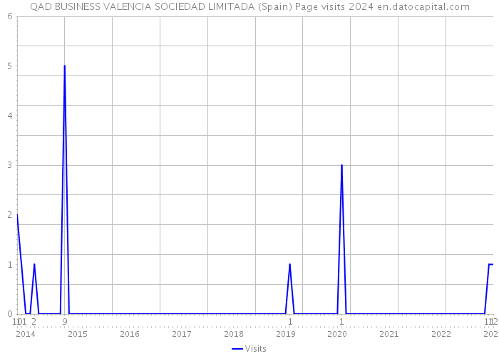 QAD BUSINESS VALENCIA SOCIEDAD LIMITADA (Spain) Page visits 2024 