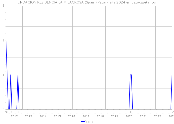 FUNDACION RESIDENCIA LA MILAGROSA (Spain) Page visits 2024 