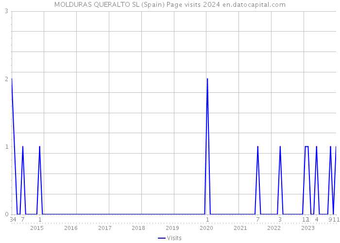 MOLDURAS QUERALTO SL (Spain) Page visits 2024 