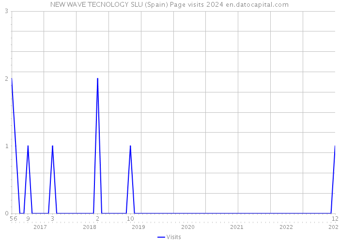 NEW WAVE TECNOLOGY SLU (Spain) Page visits 2024 