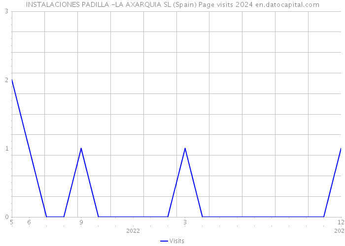 INSTALACIONES PADILLA -LA AXARQUIA SL (Spain) Page visits 2024 