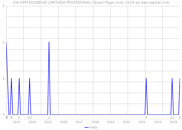 IOA DPH SOCIEDAD LIMITADA PROFESIONAL (Spain) Page visits 2024 