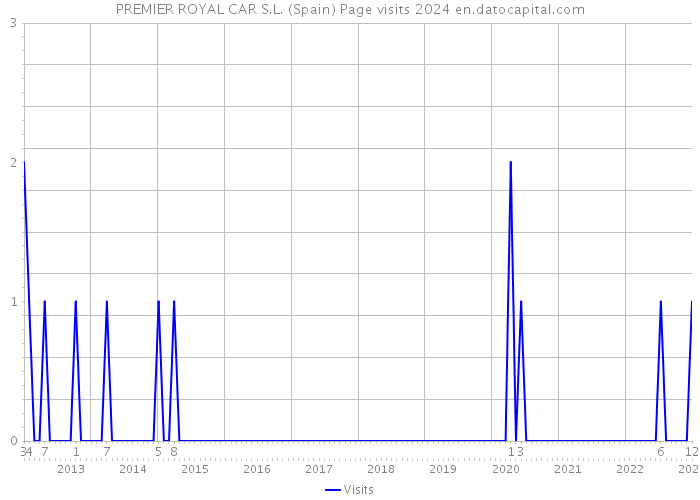 PREMIER ROYAL CAR S.L. (Spain) Page visits 2024 