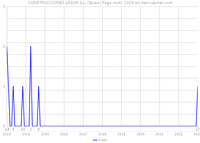 CONSTRUCCIONES LASOR S.L. (Spain) Page visits 2024 