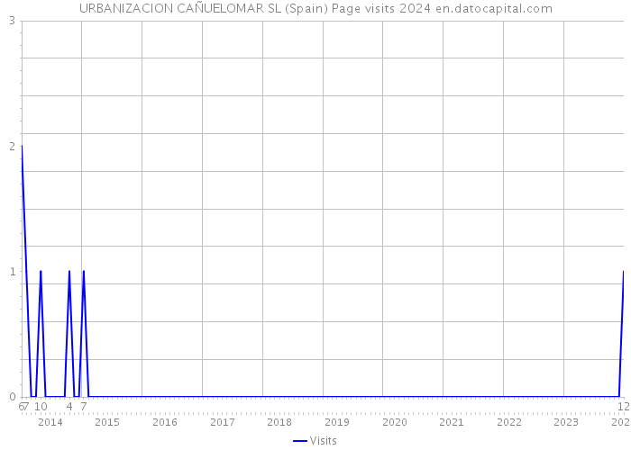 URBANIZACION CAÑUELOMAR SL (Spain) Page visits 2024 