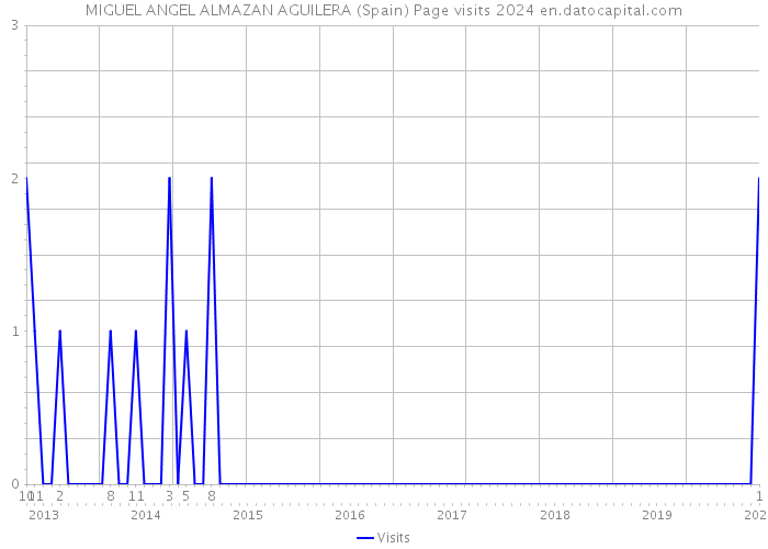 MIGUEL ANGEL ALMAZAN AGUILERA (Spain) Page visits 2024 