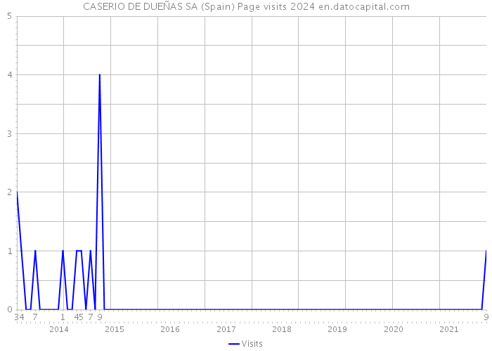 CASERIO DE DUEÑAS SA (Spain) Page visits 2024 