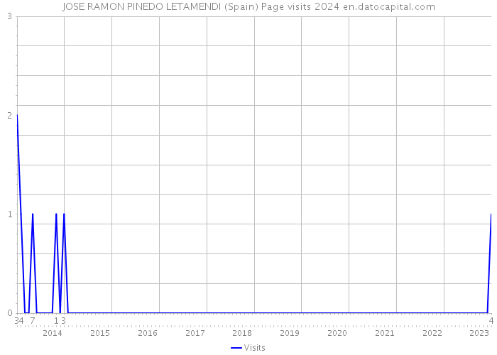 JOSE RAMON PINEDO LETAMENDI (Spain) Page visits 2024 