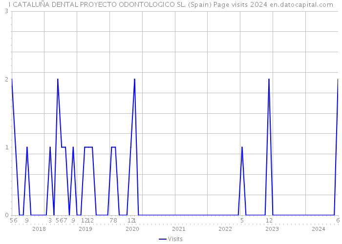 I CATALUÑA DENTAL PROYECTO ODONTOLOGICO SL. (Spain) Page visits 2024 