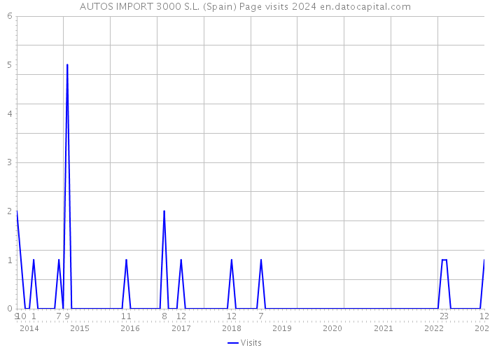 AUTOS IMPORT 3000 S.L. (Spain) Page visits 2024 