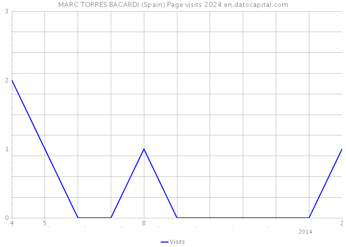 MARC TORRES BACARDI (Spain) Page visits 2024 