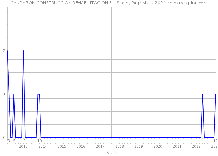 GANDARON CONSTRUCCION REHABILITACION SL (Spain) Page visits 2024 