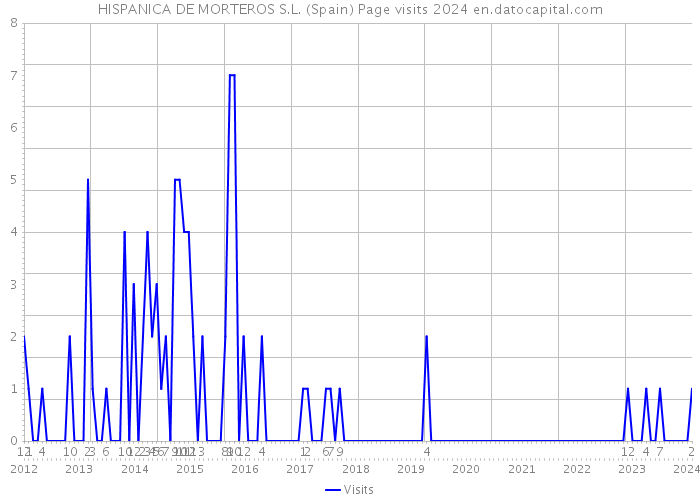 HISPANICA DE MORTEROS S.L. (Spain) Page visits 2024 