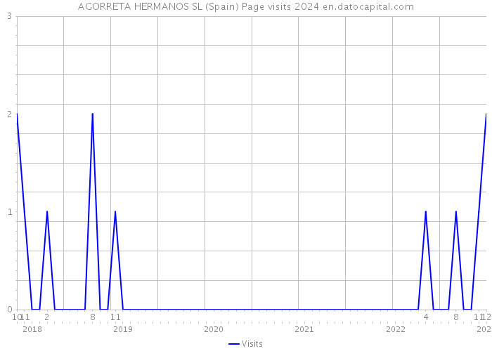 AGORRETA HERMANOS SL (Spain) Page visits 2024 