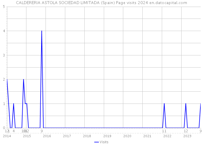 CALDERERIA ASTOLA SOCIEDAD LIMITADA (Spain) Page visits 2024 