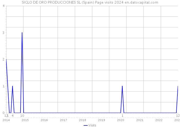 SIGLO DE ORO PRODUCCIONES SL (Spain) Page visits 2024 