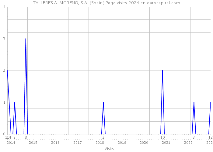 TALLERES A. MORENO, S.A. (Spain) Page visits 2024 