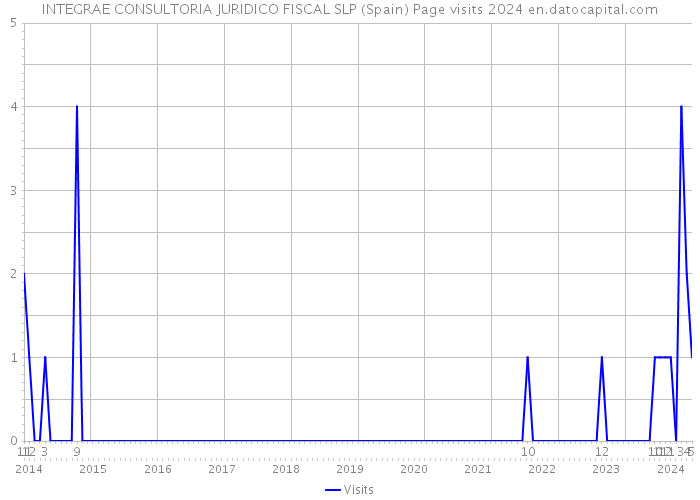INTEGRAE CONSULTORIA JURIDICO FISCAL SLP (Spain) Page visits 2024 
