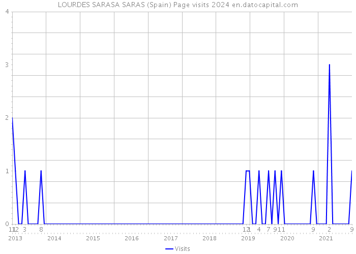 LOURDES SARASA SARAS (Spain) Page visits 2024 