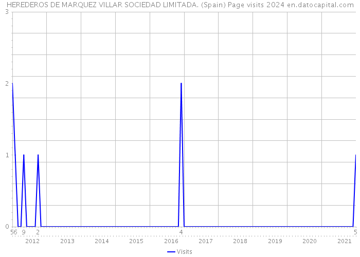 HEREDEROS DE MARQUEZ VILLAR SOCIEDAD LIMITADA. (Spain) Page visits 2024 