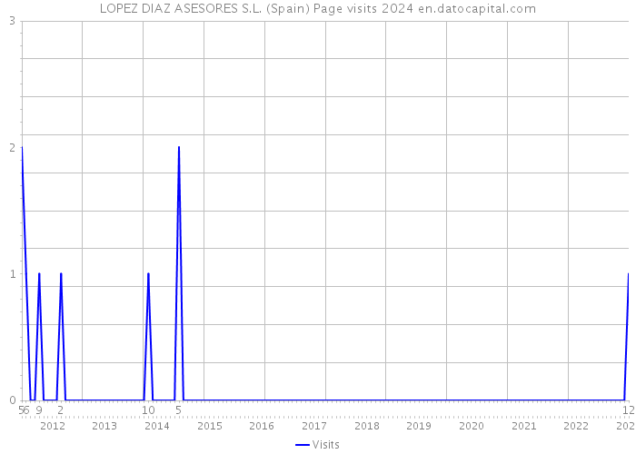 LOPEZ DIAZ ASESORES S.L. (Spain) Page visits 2024 