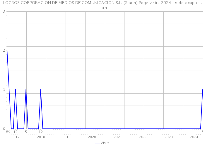 LOGROS CORPORACION DE MEDIOS DE COMUNICACION S.L. (Spain) Page visits 2024 