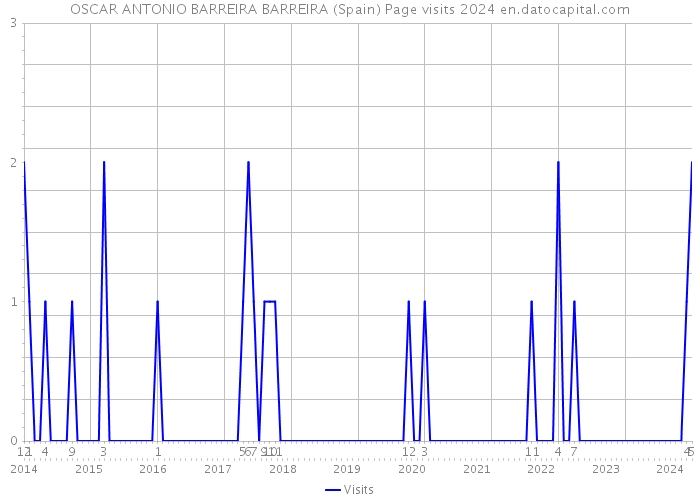 OSCAR ANTONIO BARREIRA BARREIRA (Spain) Page visits 2024 