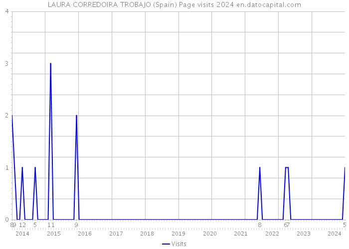 LAURA CORREDOIRA TROBAJO (Spain) Page visits 2024 