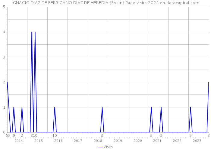 IGNACIO DIAZ DE BERRICANO DIAZ DE HEREDIA (Spain) Page visits 2024 