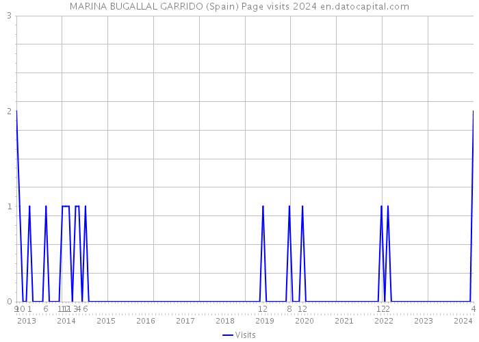 MARINA BUGALLAL GARRIDO (Spain) Page visits 2024 