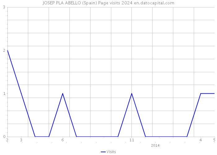 JOSEP PLA ABELLO (Spain) Page visits 2024 