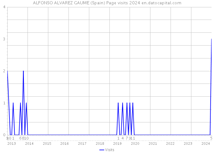 ALFONSO ALVAREZ GAUME (Spain) Page visits 2024 