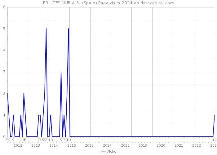 FRUITES NURIA SL (Spain) Page visits 2024 