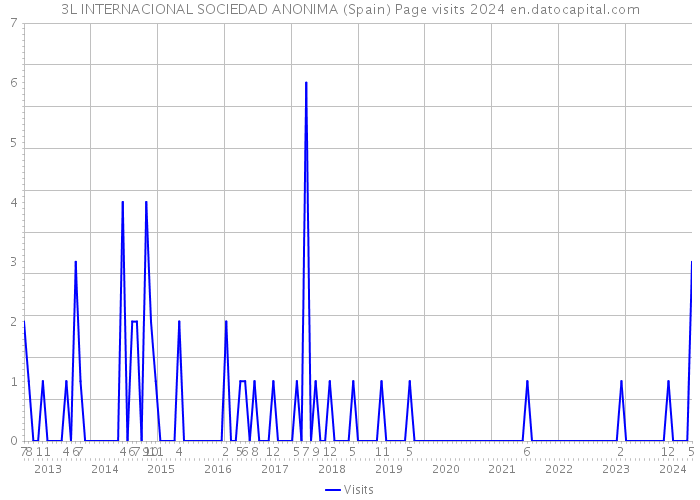 3L INTERNACIONAL SOCIEDAD ANONIMA (Spain) Page visits 2024 