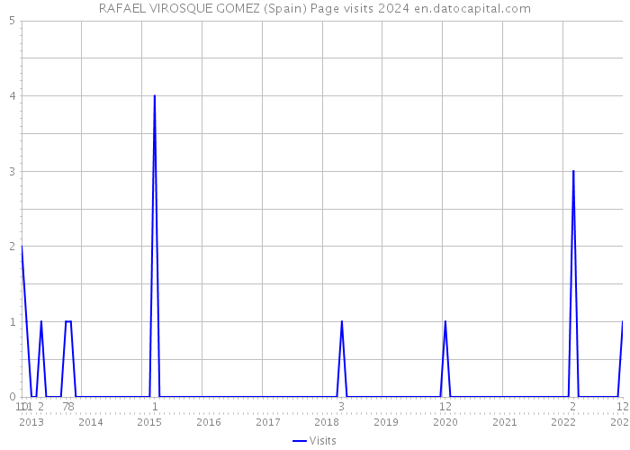 RAFAEL VIROSQUE GOMEZ (Spain) Page visits 2024 
