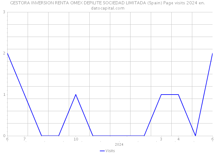 GESTORA INVERSION RENTA OMEX DEPILITE SOCIEDAD LIMITADA (Spain) Page visits 2024 